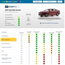 현대 소나타의 IIHS 충돌테스트 발전 과정 이미지