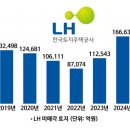 처치 곤란 '미매각 토지' 20조 재돌파…10년래 최대치 이미지