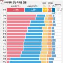 정의당, 비례 선거에 48억 지출..더시민이 가장 효율적 이미지