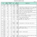 공무원 정원 동결 방침에 ‘임용대기자’만 약 3천명 달해 이미지