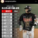 KBO) 현역타자 통산 포스트시즌 타율 순위 이미지