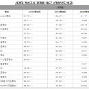 서경대 적성고사 경쟁률 (최근 3개학년도 비교) 이미지