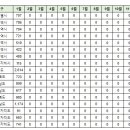 1월25일 제주 실거래(건수:6건 노형뜨란채 등) 이미지