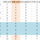 25년 점수집계 매크로 및 사용법 등 이미지