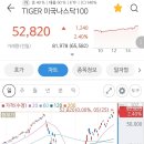 "TIGER 미국나스닥100" 전고점 돌파 이미지