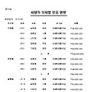 엑세스에서 통화 데이터만 인쇄가 안되요..(그림첨부) 이미지