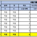 장유중앙광장(대청동 155) | 김해시, 명동정수장정수일일수질검사결과2026년4월6일.7일/5부제시행공영주차장목록/심폐소생술등 응급...