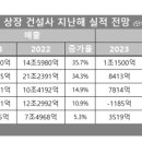 [5대 상장건설사 2023 실적예상(소비자가만드는 신문)] 이미지