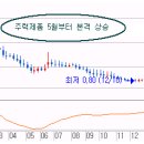 포트폴리오 4월 꼭 매수해 놓아야 할 업종 이미지