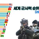 대한민국 군사력 순위 "21년 6위" (17년 11위) 이미지