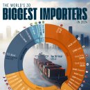 세계 30대 수입국 이미지