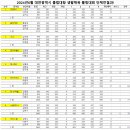 2024년6월 대전광역시 클럽대항 생활체육 볼링대회 단체전결과!(이의신청중~) 이미지