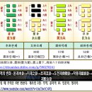 51괘 중뢰진괘(重雷震卦, ䷲ )2. 卦辭괘사1~3 이미지