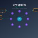 RUN PC | ◎GPT‑OSS‑20B PC Windows 10 환경 Ollama 후기 및 결과