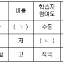 직업상담사 2021년 1회 필기 기출문제 해설 - 직업정보론 이미지