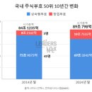 10년간 부동의 주식 부호 1위 ‘삼성家’... 창업 부호는 ‘2배’ 증가 이미지