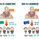 상속과 증여, 더 많은 자산을 물려주는 방법 이미지