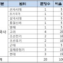 생활안전분야 국가직 9급 공무원 한국사 출제범위와 문제풀이