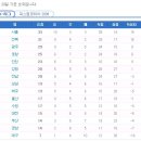 K리그 16라운드 경기결과/관중수/현재순위/개인득점/도움순위 이미지