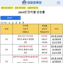 동탄신도시 아파트 (상승률,회복률,갭투자,급매물) 이미지