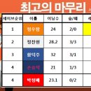 최고의 마무리 KBO 5월 MVP로 선정(6/7 기준 업데이트) 이미지