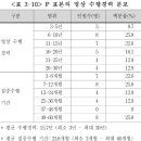 연구 방법 및 설계 - p 표본 이미지