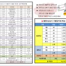 동탄2신도시 시범단지 11월준공예정 임대추천업종 : 편의점(담배판권가능),이동통신,베이커리,이비인후과,통증,한의원,안과,학원 이미지