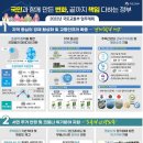 계양특수여객 | 205만 가구 공급계획 차질없이 이행…사전청약 물량 2배 확대