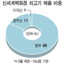 (주)신세계 마산점 - 창원시 마산합포구 | (주)신세계 마산점