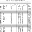 세계 1인당 국내총생산 순위입니다(우리나라49위) 이미지