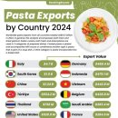 pasta exports 이미지