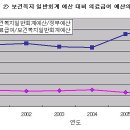 "의료급여 제도 혁신에 대한 국민보고서" 논란을 보며... 이미지