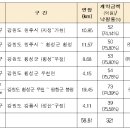 강릉공구