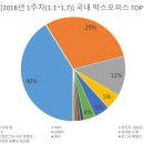 [2018년 1주차(1.1~1.7)] 국내 박스오피스 TOP 10 롯데, 드디어 천만 영화의 한을 풀다