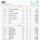 충북 청주테크노폴리스신영지웰푸르지오 외 신고가 7건 — 최고 7억 (4.14) by 실까