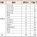 제45회 한국사능력검정시험 중급편 출제범위와 문제풀이