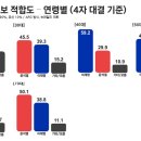 차이 10.4% -＞ 3.3% - 여론조사일정표 올려요 이미지