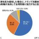 [대만] 미 공조, 60%가 '믿지 않는다' 트럼프 새 행정부 때 대만 유사시를 둘러싸고 이미지