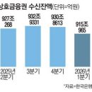 새마을금고중앙회 노동조합 | [2026년 5월 15일 가좌버핏 뉴스] 주요 경제뉴스 요약
