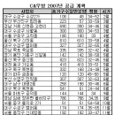 C&우방 2007년 아파트 공급계획 이미지