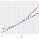 R 그래프 : 2차함수에 tangent line추가 하기 이미지