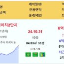 [아파트미] 제주 제주삼화엘에이치2단지 6.13억 제주삼화사랑으로부영2차 5.3억 제주하귀휴먼시아2단지 4.15억 삼아 2.65억 일도 이미지