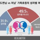 [오마이뉴스 여론조사] 도련님 vs 처남 호칭, 국민 절반 "성차별 아니다 이미지