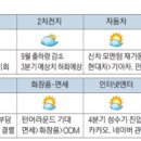 [株머니 주요산업 증시기상도] 수주 훈풍부는 조선…신차 기다리는 자동차 이미지