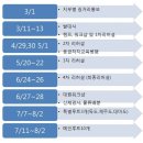 ▶▶ [2차 모집] 2011 YGK 제9기 하계국토대장정 스텝 및 대원 모집! ◀◀◀ 이미지