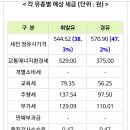 9월부터 유류세 인하했던게 원상복귀 이미지