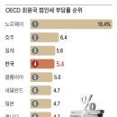 李, 증세 기조. 법인세 25%로 인상 이미지