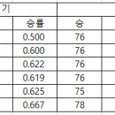 잔여경기 5할 승부시 3위 수성 가능성?(잔여경기 계산) 이미지