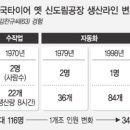 [스크랩] [고용난민 시대, 일자리 없나요?]첨단기술·공장 자동화 … ‘생산 주역’이 ‘잉여인간’으로