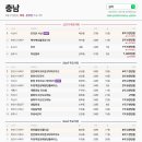 백석벽산블루밍아파트(1차) | 충남 백석벽산블루밍1차 외 신고가 3건 — 최고 2.5억 (3.21) by 실까